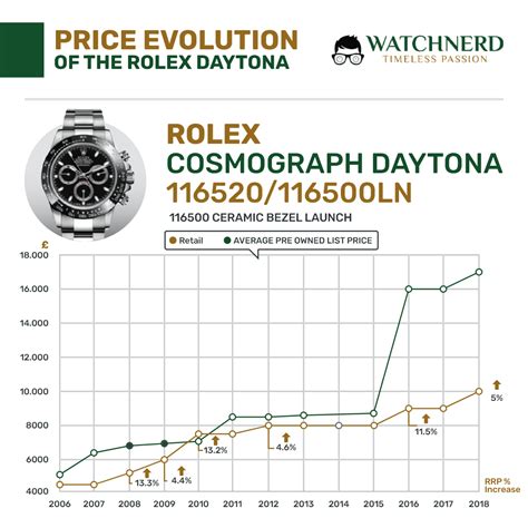 rolex price graph